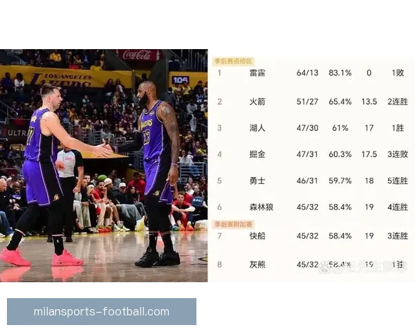 湖人确认无缘西部前二 最后8场力保第三或遭遇火箭首轮激战